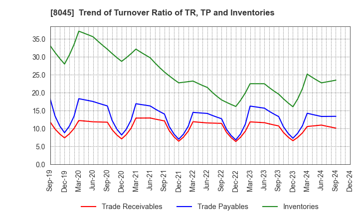 8045 Yokohama Maruuo Co.,Ltd.: Trend of Turnover Ratio of TR, TP and Inventories