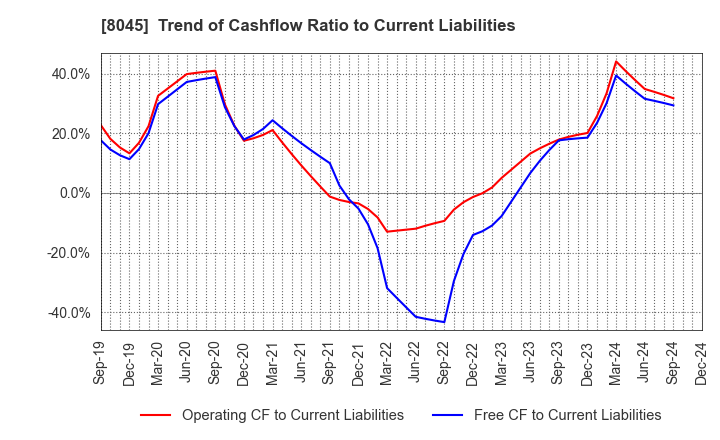 8045 Yokohama Maruuo Co.,Ltd.: Trend of Cashflow Ratio to Current Liabilities