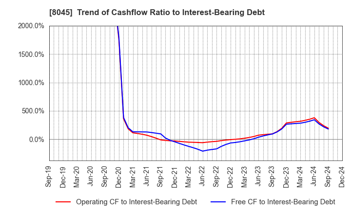 8045 Yokohama Maruuo Co.,Ltd.: Trend of Cashflow Ratio to Interest-Bearing Debt