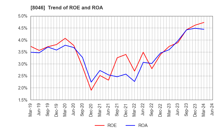 8046 MARUFUJI SHEET PILING CO.,LTD.: Trend of ROE and ROA