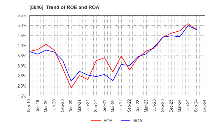 8046 MARUFUJI SHEET PILING CO.,LTD.: Trend of ROE and ROA