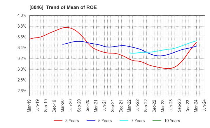 8046 MARUFUJI SHEET PILING CO.,LTD.: Trend of Mean of ROE