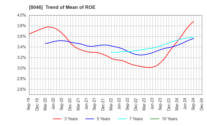 8046 MARUFUJI SHEET PILING CO.,LTD.: Trend of Mean of ROE