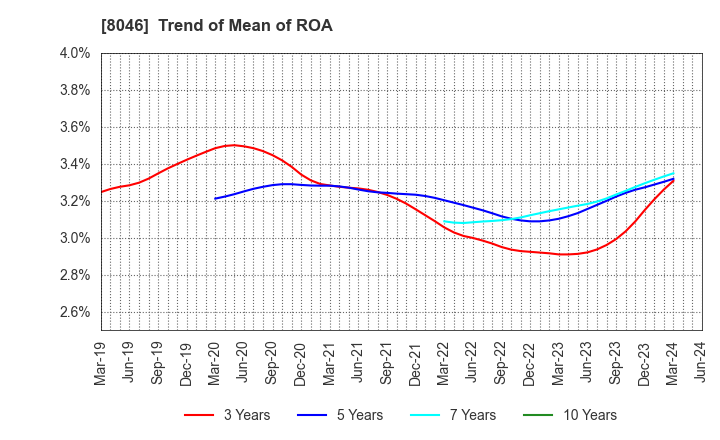 8046 MARUFUJI SHEET PILING CO.,LTD.: Trend of Mean of ROA