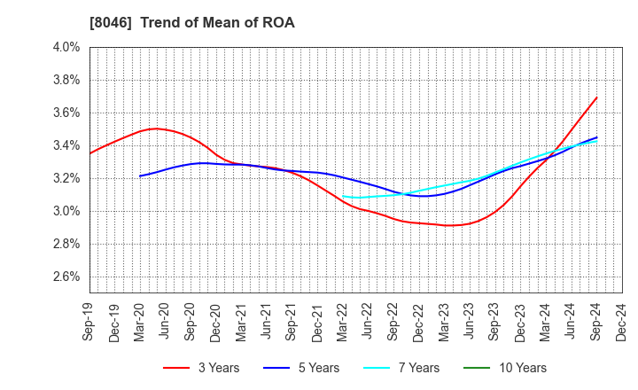 8046 MARUFUJI SHEET PILING CO.,LTD.: Trend of Mean of ROA