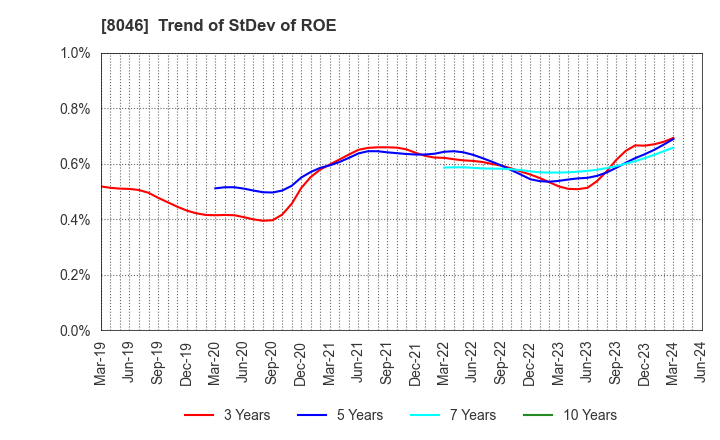 8046 MARUFUJI SHEET PILING CO.,LTD.: Trend of StDev of ROE