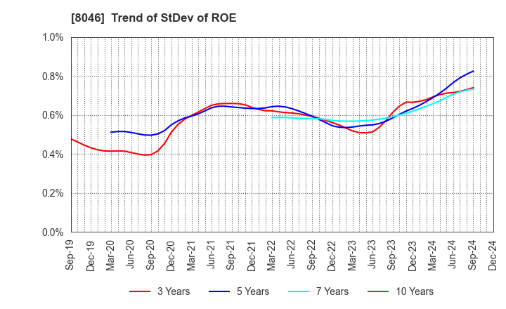 8046 MARUFUJI SHEET PILING CO.,LTD.: Trend of StDev of ROE