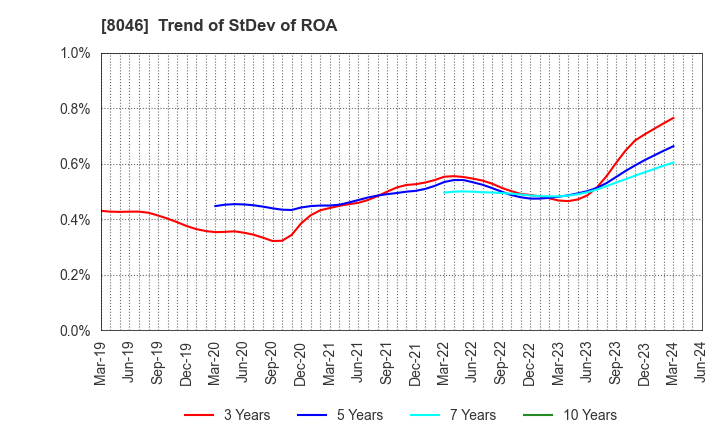 8046 MARUFUJI SHEET PILING CO.,LTD.: Trend of StDev of ROA