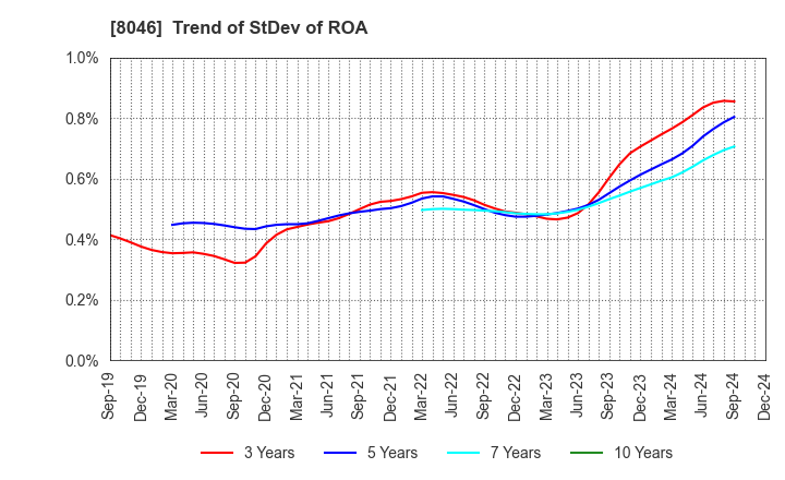 8046 MARUFUJI SHEET PILING CO.,LTD.: Trend of StDev of ROA