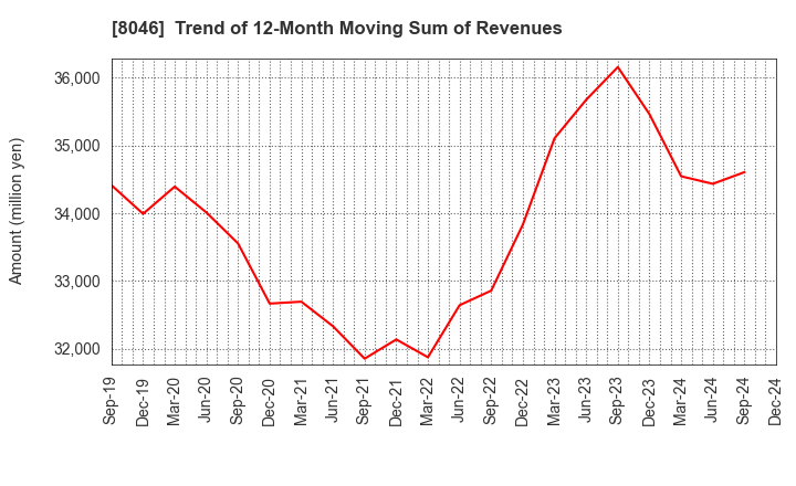 8046 MARUFUJI SHEET PILING CO.,LTD.: Trend of 12-Month Moving Sum of Revenues