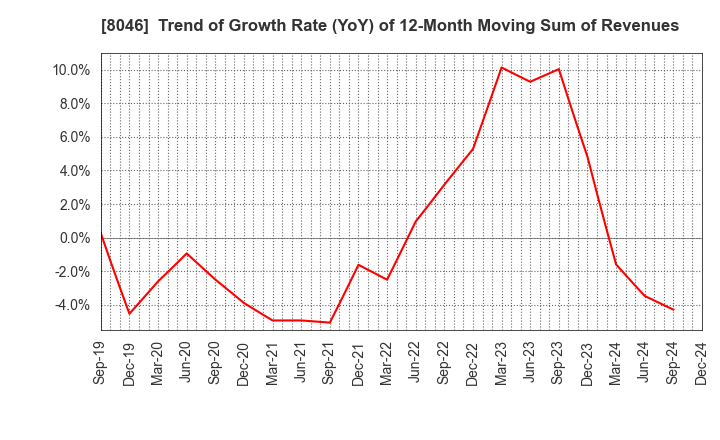 8046 MARUFUJI SHEET PILING CO.,LTD.: Trend of Growth Rate (YoY) of 12-Month Moving Sum of Revenues