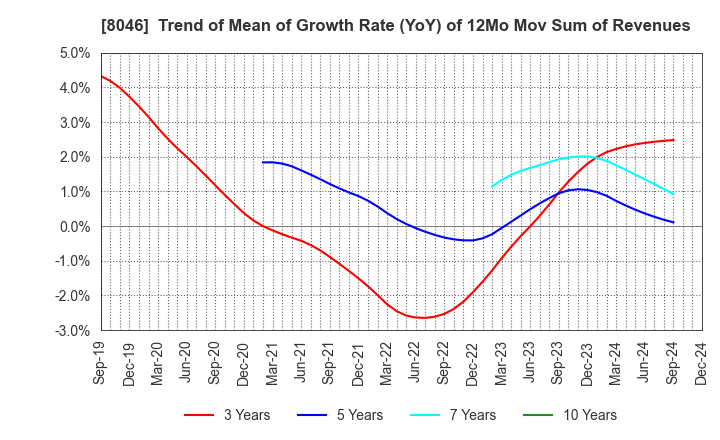 8046 MARUFUJI SHEET PILING CO.,LTD.: Trend of Mean of Growth Rate (YoY) of 12Mo Mov Sum of Revenues