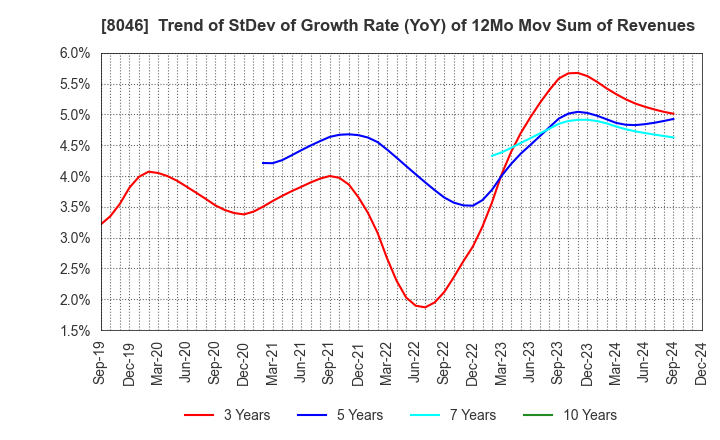 8046 MARUFUJI SHEET PILING CO.,LTD.: Trend of StDev of Growth Rate (YoY) of 12Mo Mov Sum of Revenues