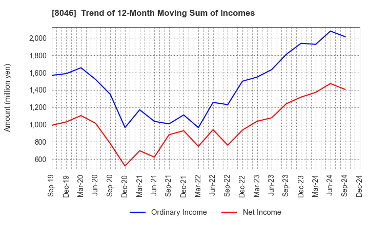 8046 MARUFUJI SHEET PILING CO.,LTD.: Trend of 12-Month Moving Sum of Incomes