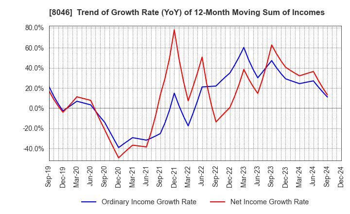 8046 MARUFUJI SHEET PILING CO.,LTD.: Trend of Growth Rate (YoY) of 12-Month Moving Sum of Incomes