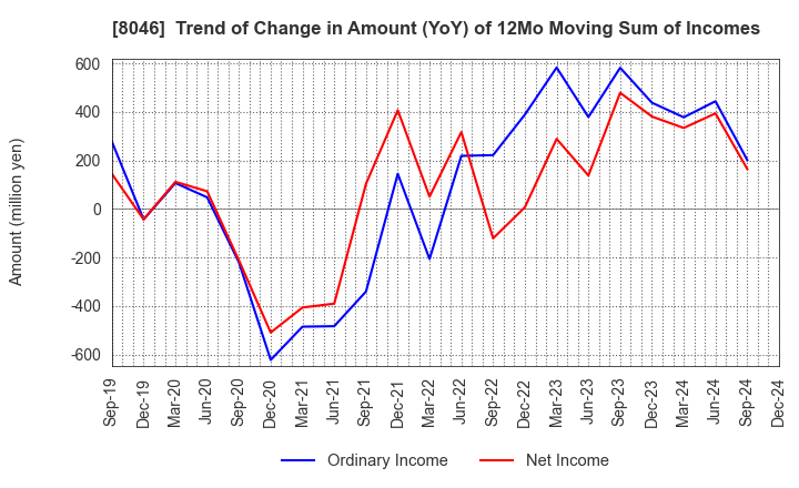 8046 MARUFUJI SHEET PILING CO.,LTD.: Trend of Change in Amount (YoY) of 12Mo Moving Sum of Incomes