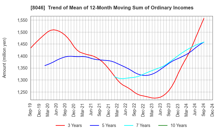 8046 MARUFUJI SHEET PILING CO.,LTD.: Trend of Mean of 12-Month Moving Sum of Ordinary Incomes