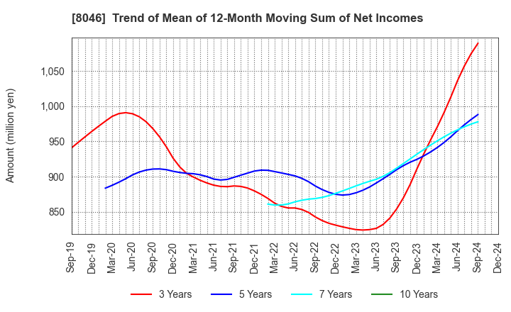 8046 MARUFUJI SHEET PILING CO.,LTD.: Trend of Mean of 12-Month Moving Sum of Net Incomes