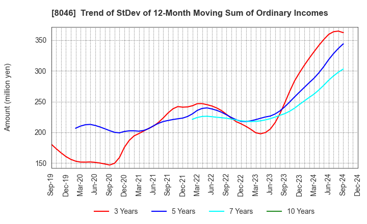 8046 MARUFUJI SHEET PILING CO.,LTD.: Trend of StDev of 12-Month Moving Sum of Ordinary Incomes