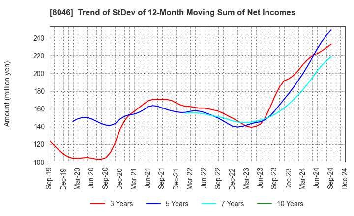 8046 MARUFUJI SHEET PILING CO.,LTD.: Trend of StDev of 12-Month Moving Sum of Net Incomes