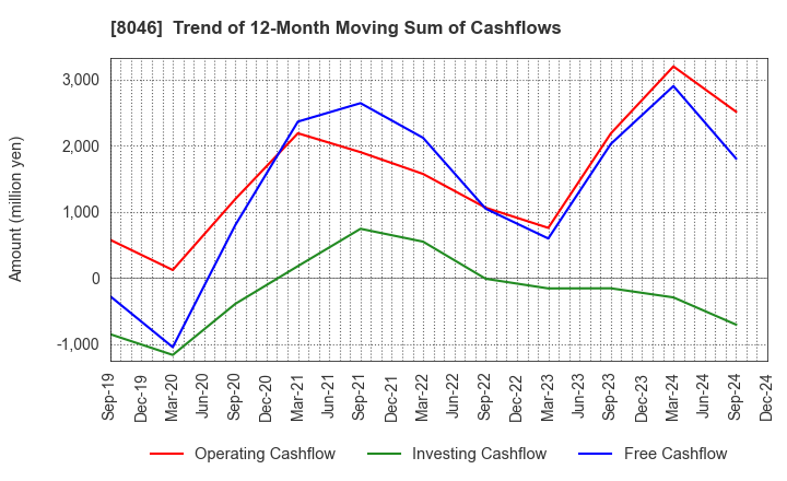 8046 MARUFUJI SHEET PILING CO.,LTD.: Trend of 12-Month Moving Sum of Cashflows