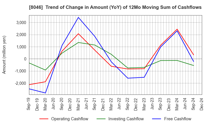 8046 MARUFUJI SHEET PILING CO.,LTD.: Trend of Change in Amount (YoY) of 12Mo Moving Sum of Cashflows