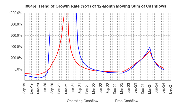 8046 MARUFUJI SHEET PILING CO.,LTD.: Trend of Growth Rate (YoY) of 12-Month Moving Sum of Cashflows