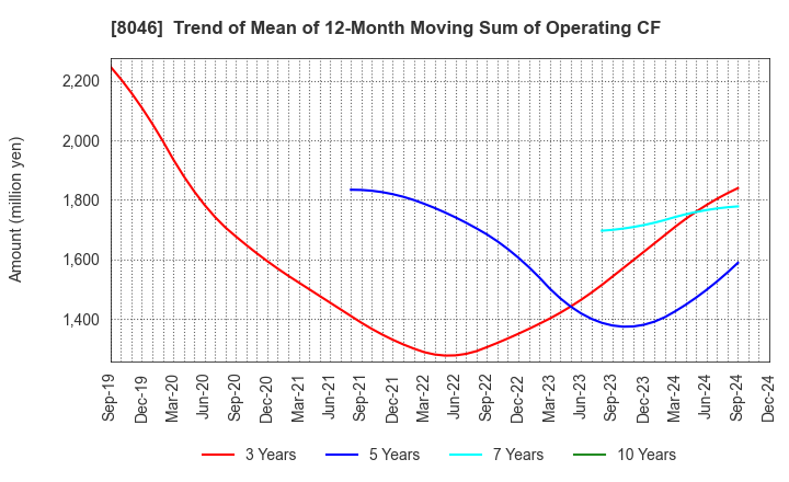 8046 MARUFUJI SHEET PILING CO.,LTD.: Trend of Mean of 12-Month Moving Sum of Operating CF