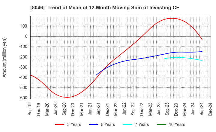 8046 MARUFUJI SHEET PILING CO.,LTD.: Trend of Mean of 12-Month Moving Sum of Investing CF