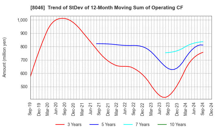 8046 MARUFUJI SHEET PILING CO.,LTD.: Trend of StDev of 12-Month Moving Sum of Operating CF