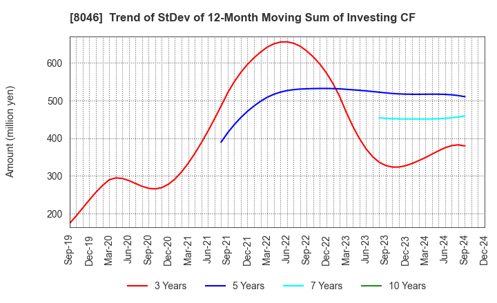 8046 MARUFUJI SHEET PILING CO.,LTD.: Trend of StDev of 12-Month Moving Sum of Investing CF