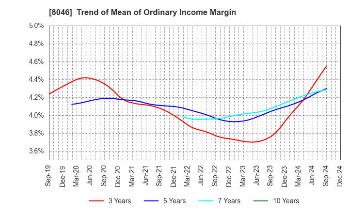 8046 MARUFUJI SHEET PILING CO.,LTD.: Trend of Mean of Ordinary Income Margin