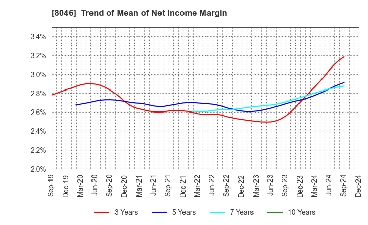 8046 MARUFUJI SHEET PILING CO.,LTD.: Trend of Mean of Net Income Margin