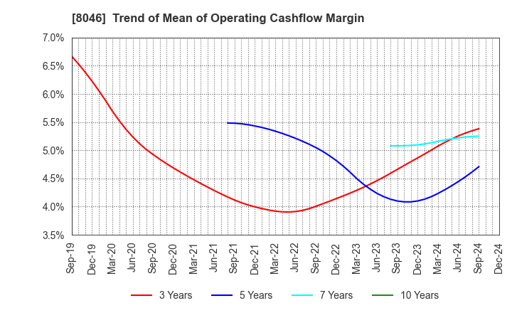 8046 MARUFUJI SHEET PILING CO.,LTD.: Trend of Mean of Operating Cashflow Margin