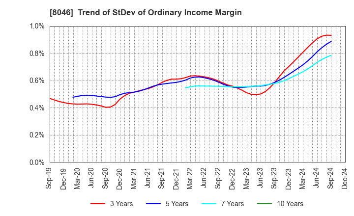 8046 MARUFUJI SHEET PILING CO.,LTD.: Trend of StDev of Ordinary Income Margin