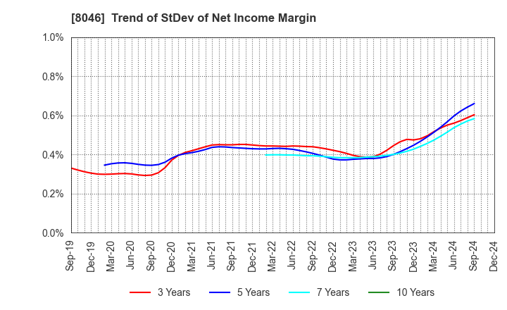 8046 MARUFUJI SHEET PILING CO.,LTD.: Trend of StDev of Net Income Margin