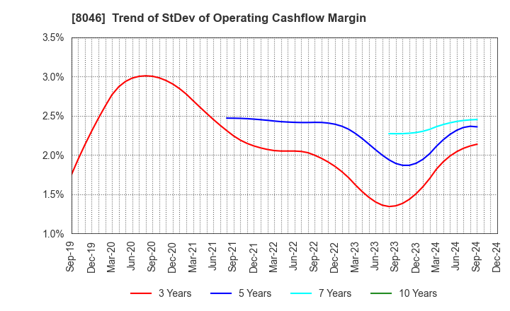 8046 MARUFUJI SHEET PILING CO.,LTD.: Trend of StDev of Operating Cashflow Margin