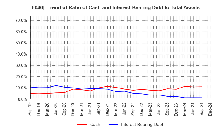 8046 MARUFUJI SHEET PILING CO.,LTD.: Trend of Ratio of Cash and Interest-Bearing Debt to Total Assets