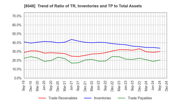 8046 MARUFUJI SHEET PILING CO.,LTD.: Trend of Ratio of TR, Inventories and TP to Total Assets