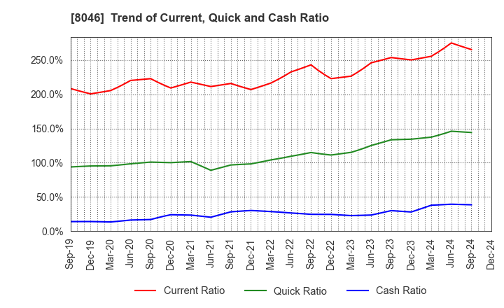 8046 MARUFUJI SHEET PILING CO.,LTD.: Trend of Current, Quick and Cash Ratio