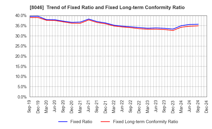 8046 MARUFUJI SHEET PILING CO.,LTD.: Trend of Fixed Ratio and Fixed Long-term Conformity Ratio