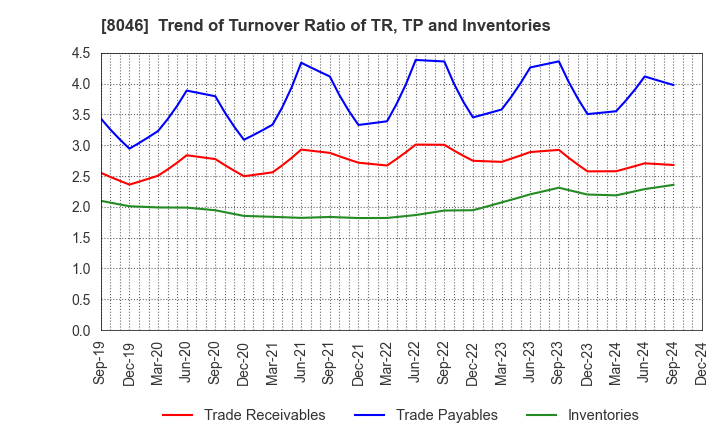 8046 MARUFUJI SHEET PILING CO.,LTD.: Trend of Turnover Ratio of TR, TP and Inventories