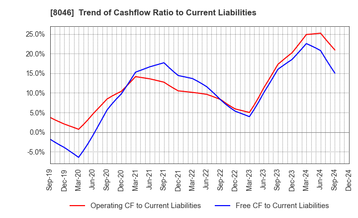 8046 MARUFUJI SHEET PILING CO.,LTD.: Trend of Cashflow Ratio to Current Liabilities