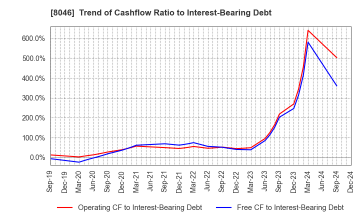 8046 MARUFUJI SHEET PILING CO.,LTD.: Trend of Cashflow Ratio to Interest-Bearing Debt