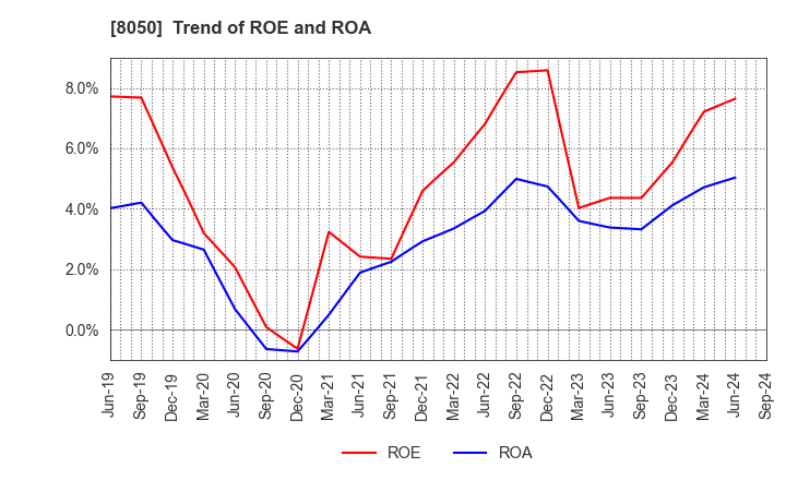 8050 SEIKO GROUP CORPORATION: Trend of ROE and ROA