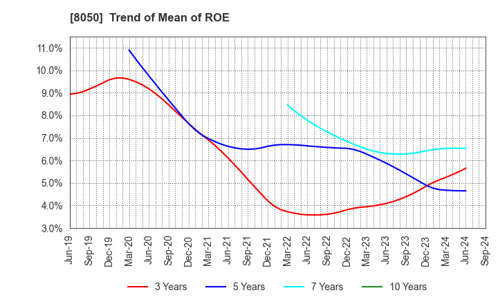 8050 SEIKO GROUP CORPORATION: Trend of Mean of ROE