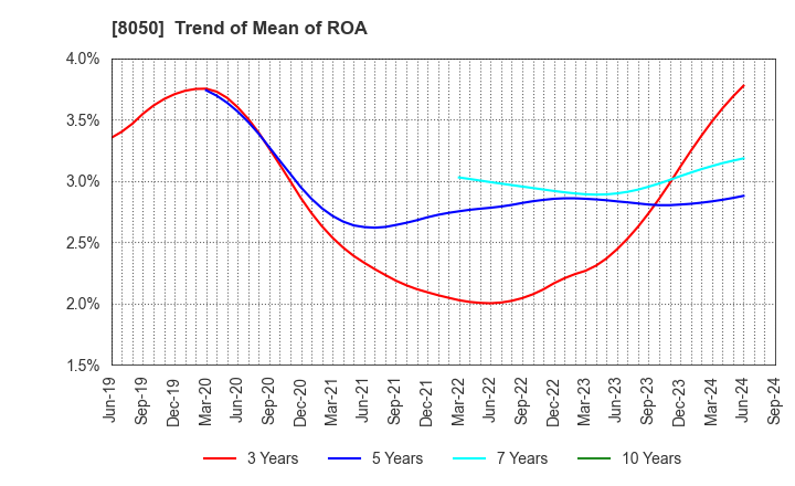 8050 SEIKO GROUP CORPORATION: Trend of Mean of ROA