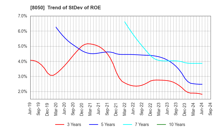 8050 SEIKO GROUP CORPORATION: Trend of StDev of ROE