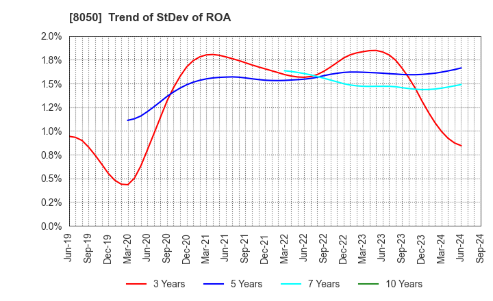 8050 SEIKO GROUP CORPORATION: Trend of StDev of ROA