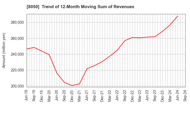 8050 SEIKO GROUP CORPORATION: Trend of 12-Month Moving Sum of Revenues